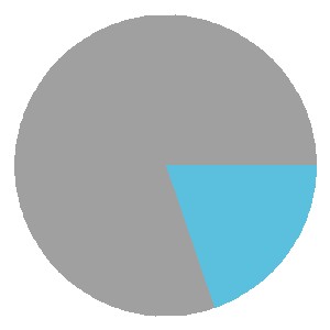 Benfleet Form Graph